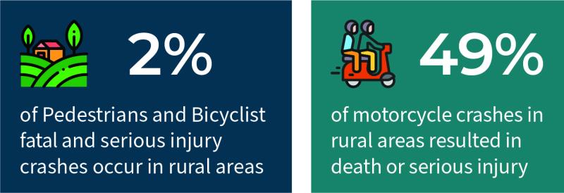 2% of Pedestrian and Bicyclist Fatality and Serious Injury crashes occur in rural areas. 49% of motorcycle crashes in rural areas resulted in death or serious injury.