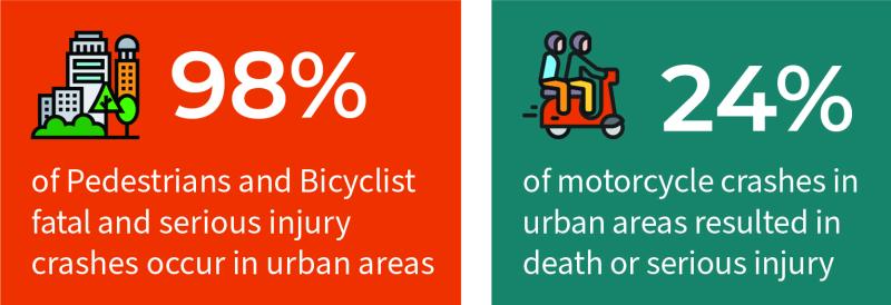98% of Pedestrian and Bicyclist Fatality and Serious Injury crashes occur in urban areas. 24% of motorcycle crashes in urban areas resulted in death or serious injury.