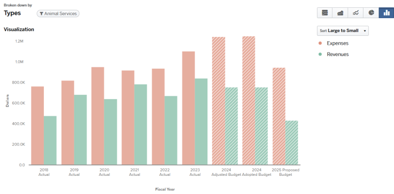 2024 Budget Animal Services expenses and revenues (graph data on the page).