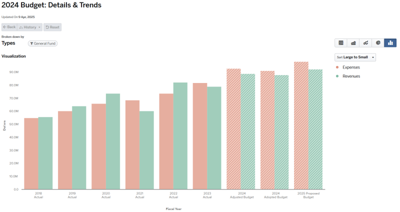 Graph for 2024 Budget Details and Trends Types General Fund (graph data on page).