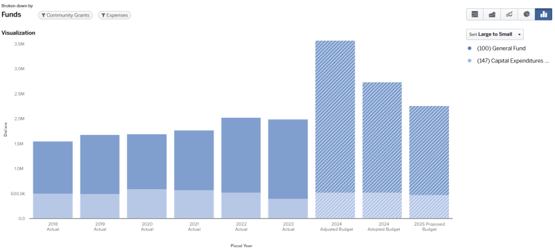 Graph for 2024 Budget Details and Trends on Community Grants expenses (graph data on page).