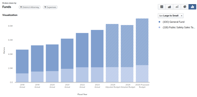 Graph for 2024 District Attorney total budget by fund expenses (graph data on page).