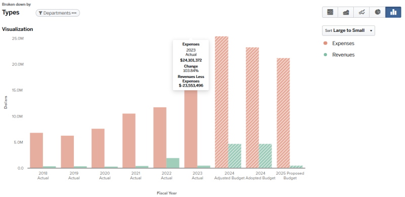Graph for 2024 Facilities, Parks, Fairground Total Budget expenses and revenues