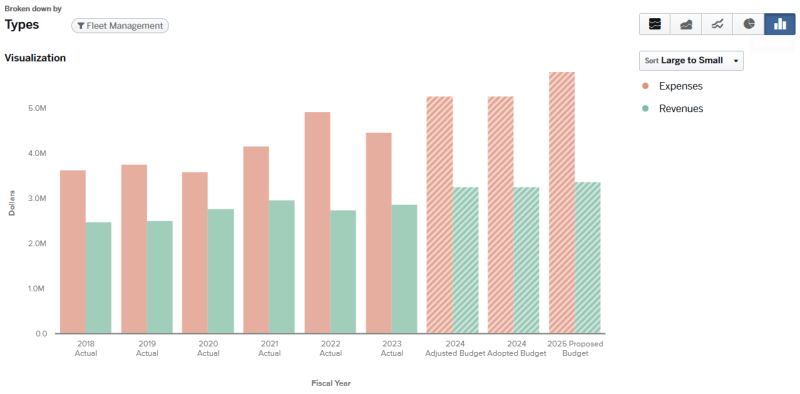 Graph for 2024 Fleet Management Total Budget expenses and revenues (graph data on page).