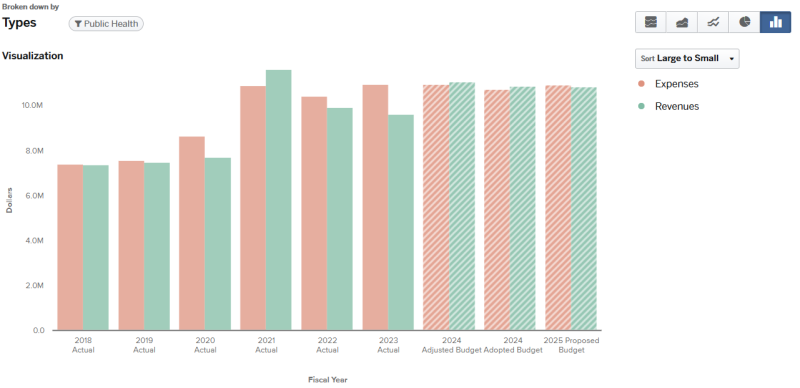 Graph for 2024 Public Health Total Budget expenses and revenues (graph data on page).