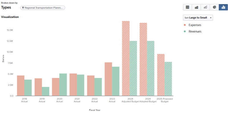 Graph for 2024 Regional Transportation Planning Office Total Budget expenses and revenues (graph data on page).
