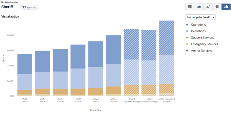 Graph for 2024 Sheriff Total Budget by Division (graph data on page).