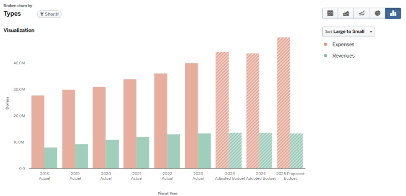 Graph for 2024 Sheriff Total Budget expenses and revenues (graph data on page).