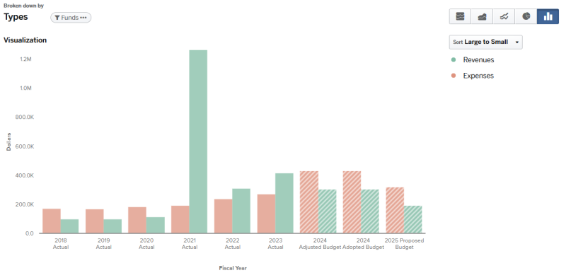 Graph for 2024 Southwest Mesa County Rural Services PID total budget expenses and revenues (graph data on page).