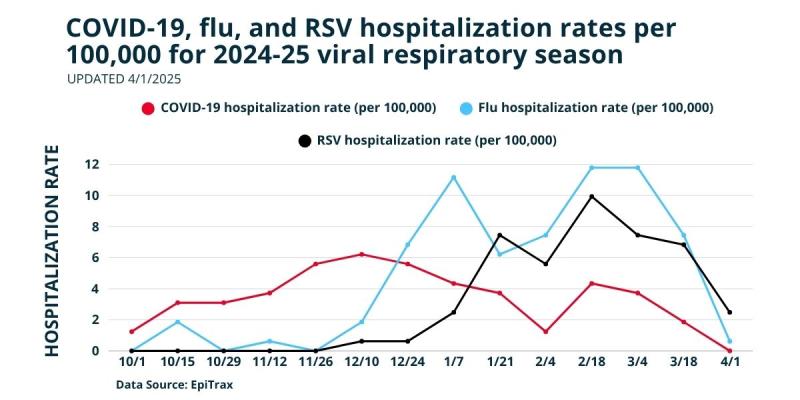 Line graph showing hospitalization rates for COVID-19, flu, and RSV from October 1, 2024 to April 1, 2025.